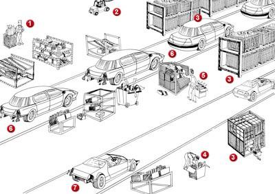 The Conventional Production System